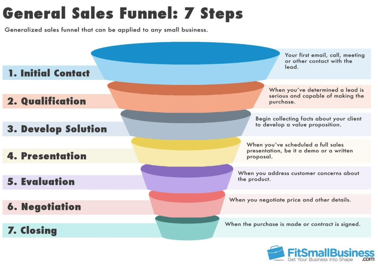 7 Pro Tips to Building a Sales Funnel | Nimble