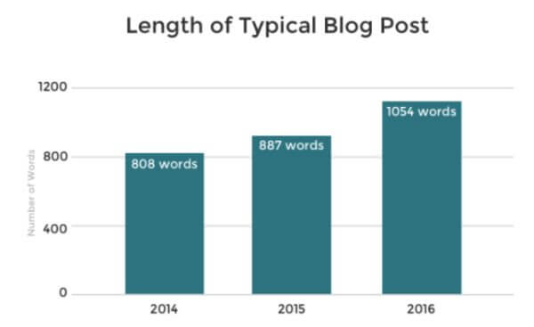 Length of typical blog post