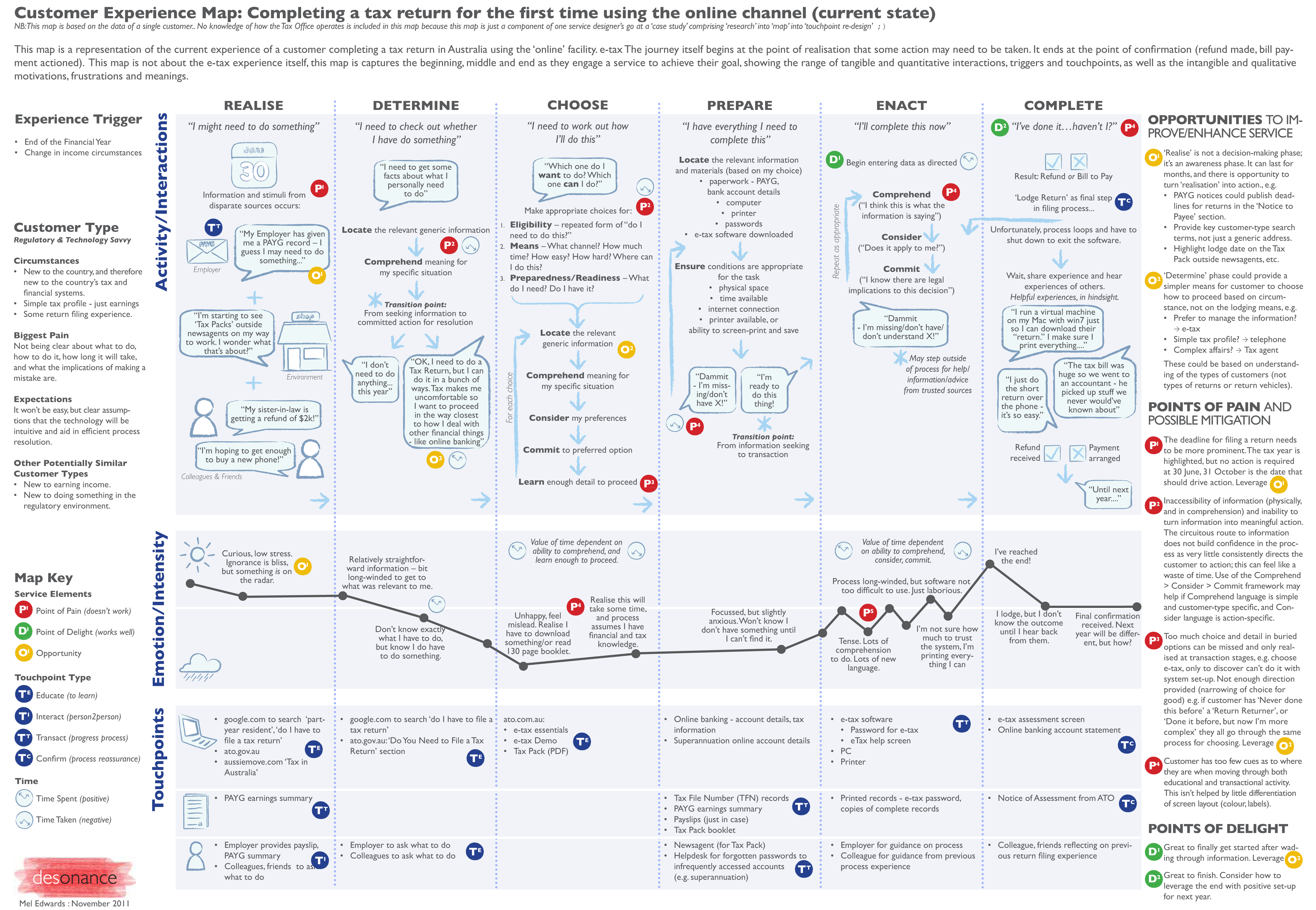 how to build a customer journey map