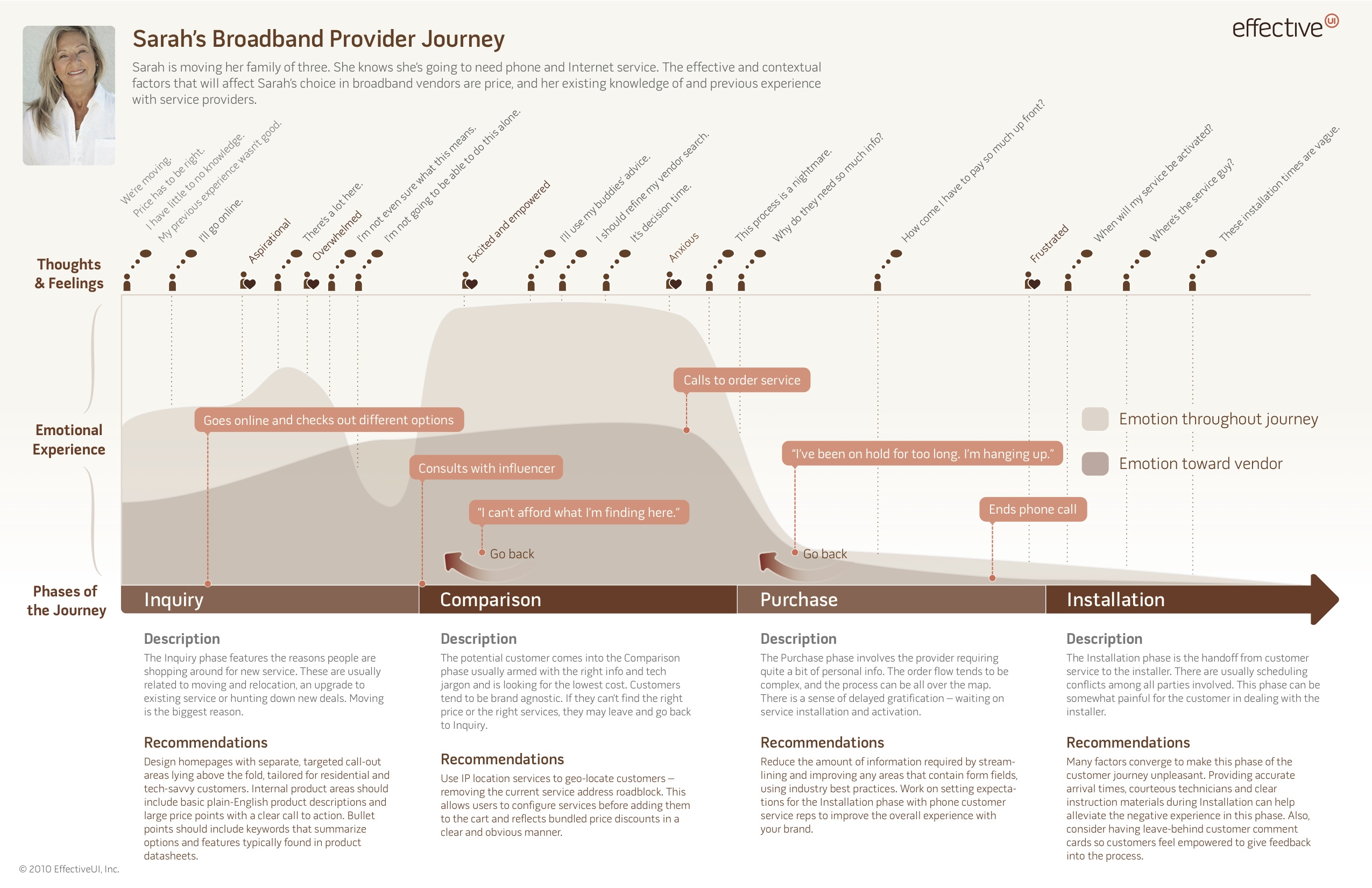 how to create a customer journey map 