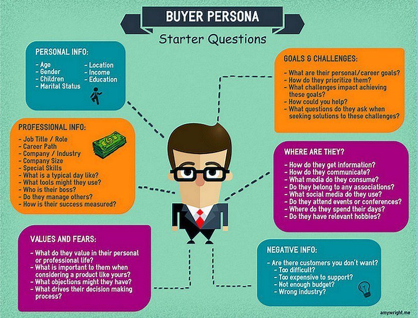creating buyer personas