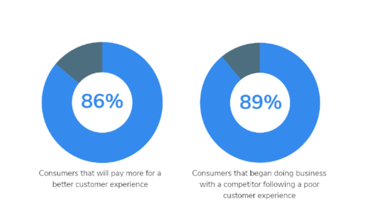 customer experience stats