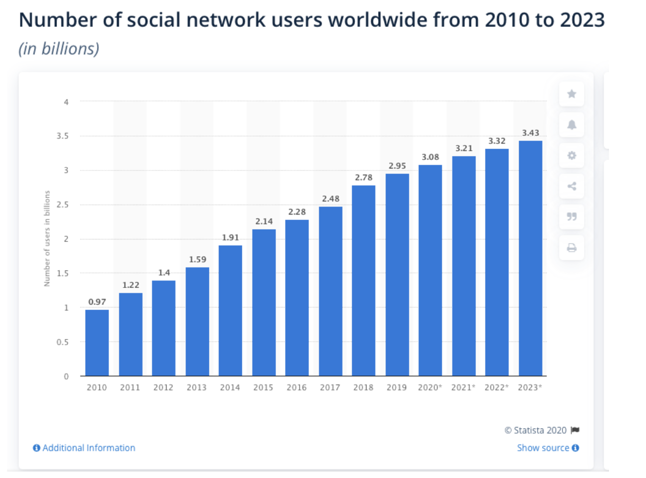 number of social network users worldwide