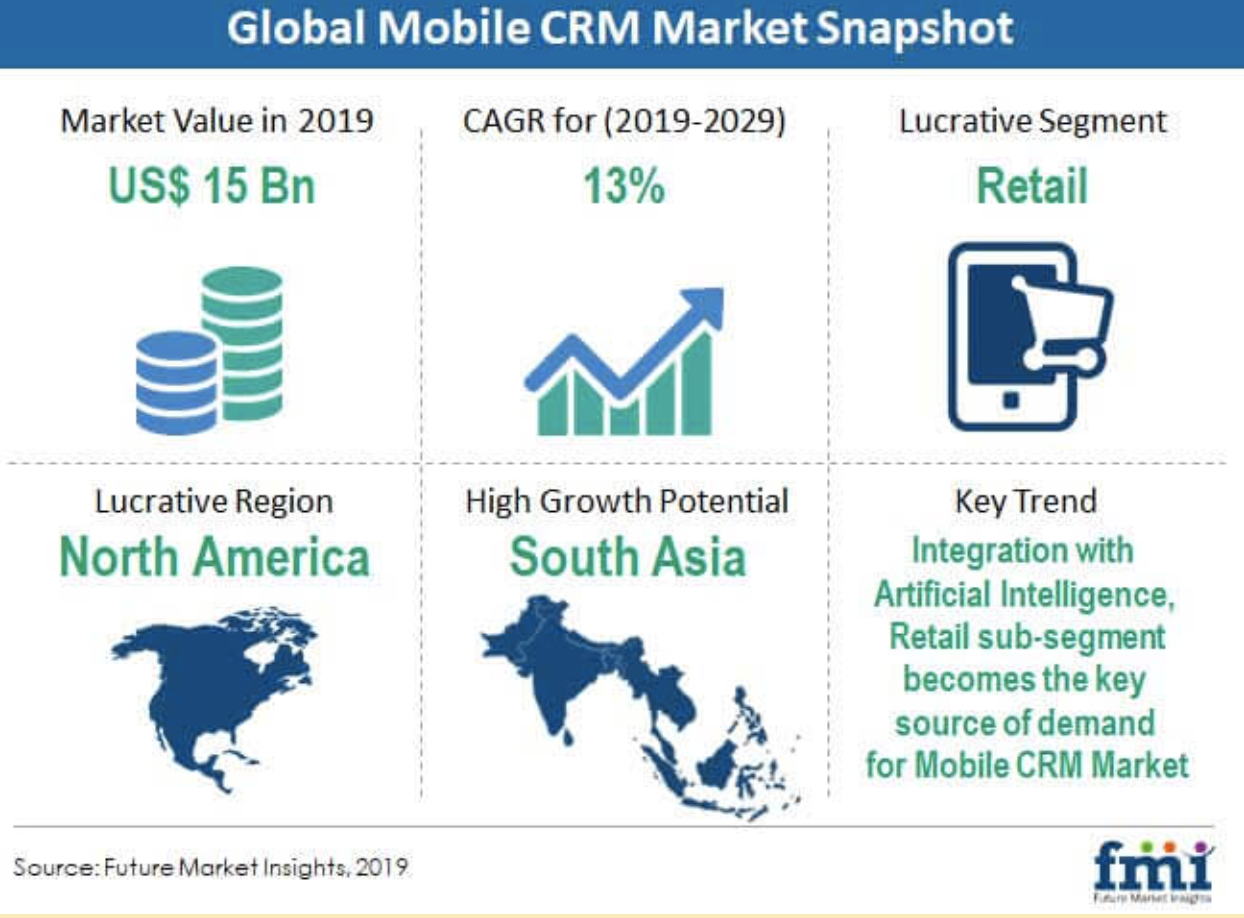 The global mobile CRM market snapshot