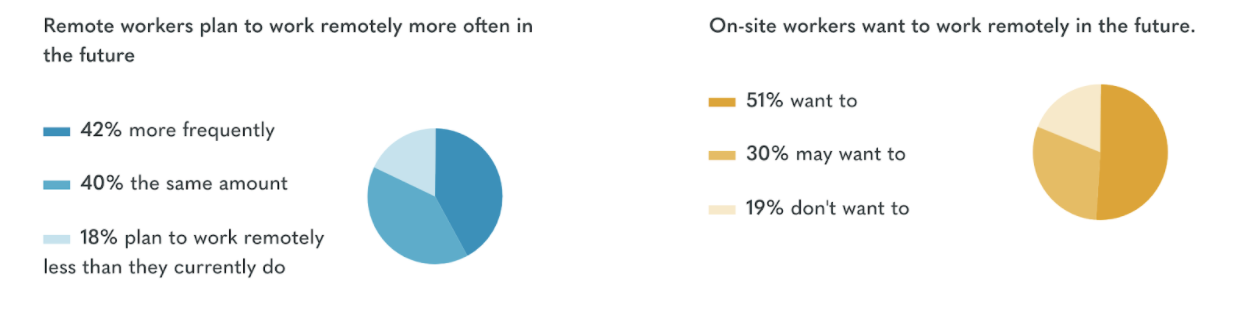Statistics on remote workers plan to work remotely versus on-site workers