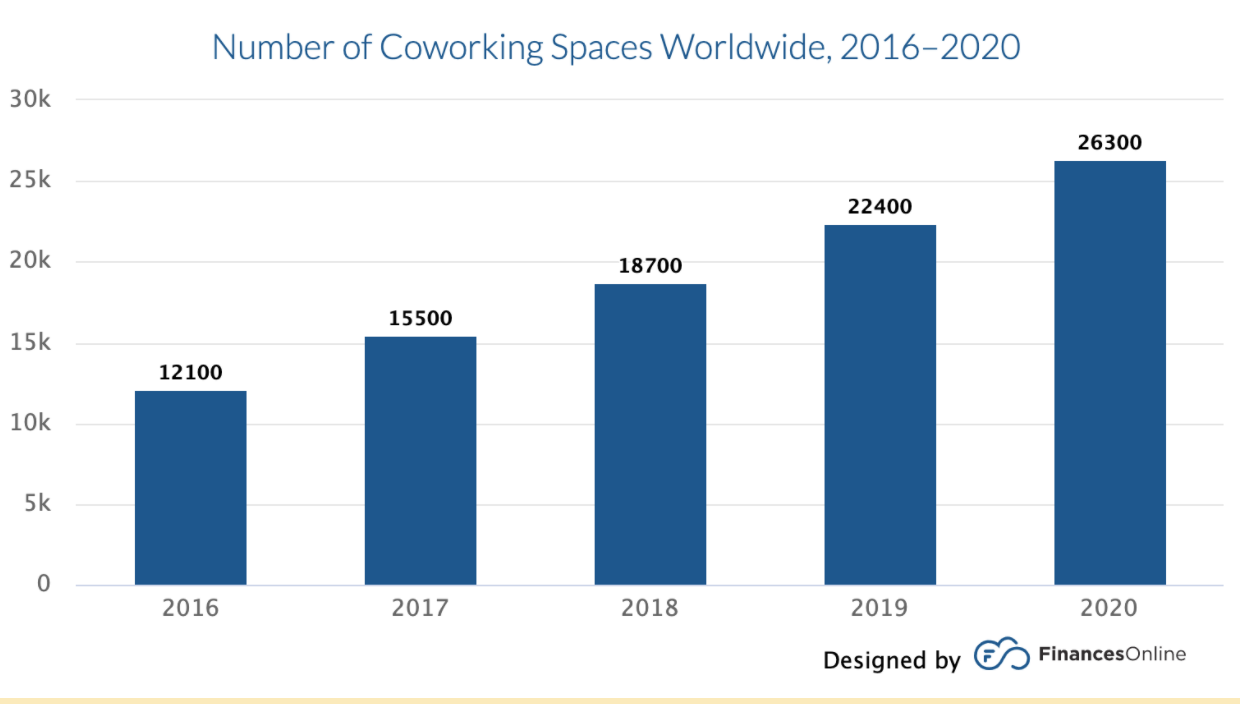 Graph showing number of co-working spaces until 2020
