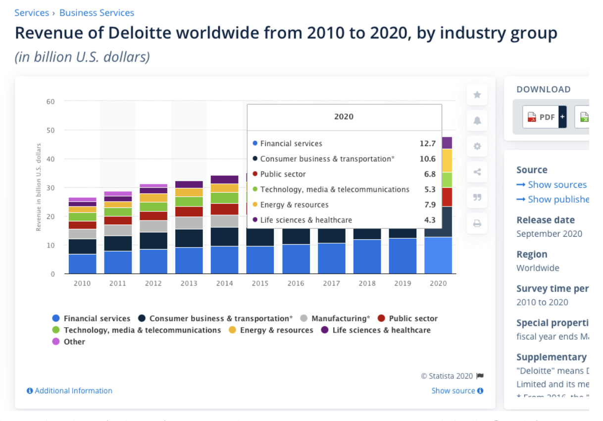 The technology industry is among the top economy segments globally @Deloitte 